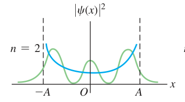 Hình 40.27, n = 2: Mật độ xác suất dao động theo vị trí. Trung bình trên nhiều gợn sẽ gần phân bố cổ điển hơn khi số lượng tử tăng.