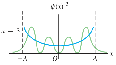 Hình 40.27, n = 3: Các đỉnh và nút lượng tử vẫn tồn tại, nhưng dáng bao của phân bố tiến gần dự đoán Newton.