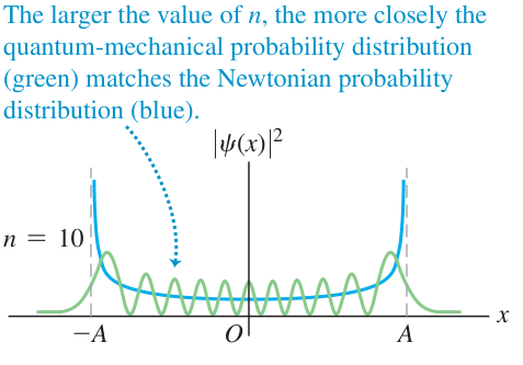Hình 40.28: Phân bố lượng tử ở n = 10 cùng phân bố Newton có chung cơ năng. Khi làm trơn các gợn, hai dự đoán gần nhau hơn so với ở các mức thấp.
