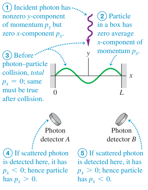 Hình 40.30: Sơ đồ dùng photon tán xạ để minh họa phép đo động lượng. Hai đầu dò A và B biểu diễn hai nhánh kết quả trong mô hình lý tưởng. Khi dùng bảo toàn động lượng, phải phân biệt tổng động lượng của từng sự kiện với giá trị trung bình của trạng thái chuẩn bị.