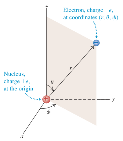 Hình 41.05: Hệ tọa độ cầu dùng để thiết lập và giải phương trình Schrödinger cho nguyên tử hydro. Hạt nhân mang điện tích đặt tại gốc tọa độ, electron mang điện tích tại vị trí .