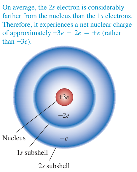 Hình 41.21: Sơ đồ phân bố điện tích trong nguyên tử liti minh họa hiệu ứng che chắn của hai electron 1s đối với electron hóa trị 2s.