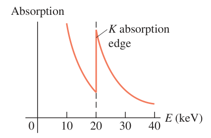 Hình 41.26: Đồ thị độ hấp thụ tia X theo năng lượng photon khi đi qua lá kim loại molipđen, xuất hiện bờ hấp thụ K sắc nhọn tại khoảng 20 keV.