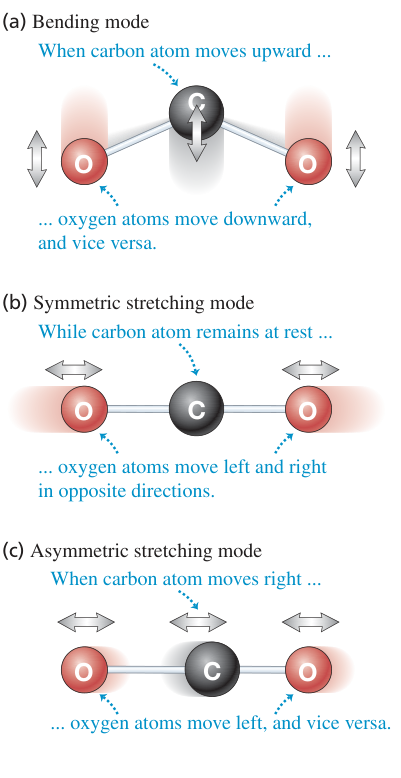 Hình 42.10: Ba kiểu dao động chuẩn của phân tử carbon dioxide (). (a) Dao động uốn (suy biến bậc 2): Nguyên tử carbon dịch chuyển lên trên trong khi hai nguyên tử oxy dịch chuyển xuống dưới, hoặc dao động tương tự vuông góc với mặt phẳng hình vẽ. (b) Dao động dãn đối xứng: Nguyên tử carbon đứng yên, hai nguyên tử oxy chuyển động ra xa và lại gần nhau đối xứng. (c) Dao động dãn bất đối xứng: Nguyên tử carbon dịch chuyển sang phải trong khi hai nguyên tử oxy dịch chuyển sang trái.