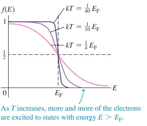 Hình 42.23: Đồ thị hàm phân bố Fermi–Dirac tại các giá trị nhiệt độ kT khác nhau khi mức Fermi EF gần như không đổi theo nhiệt độ.
