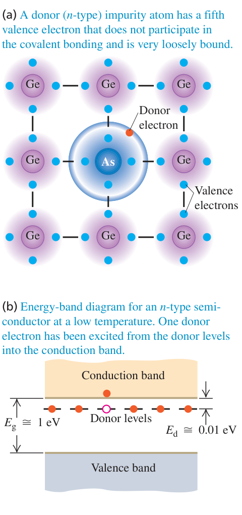 Hình 42.26: Chất bán dẫn loại n: Germanium pha tạp Arsenic