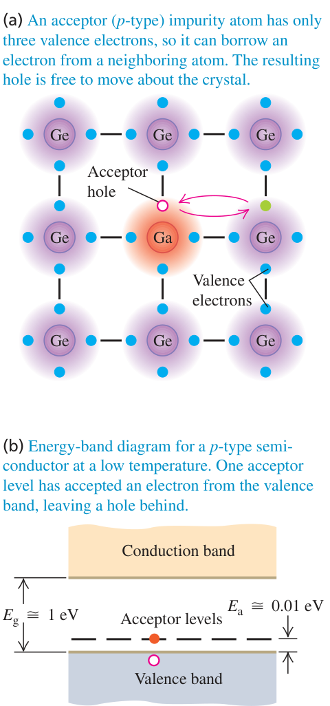 Hình 42.27: Chất bán dẫn loại p: Germanium pha tạp Gallium