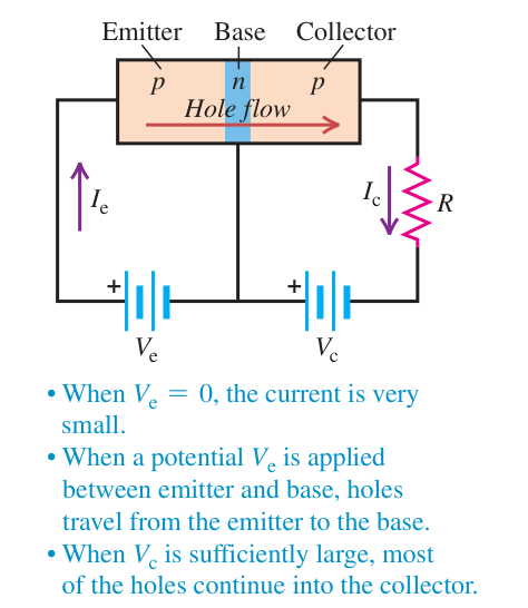 Hình 42.33: Sơ đồ cấu tạo và mạch điện của transistor tiếp giáp p-n-p