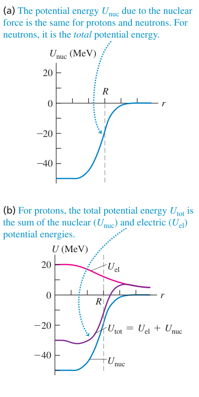 Hình 43.3: Đường cong thế năng xấp xỉ cho một nucleon trong hạt nhân bán kính R. (a) Thế năng Unuc đối với proton và neutron. (b) Đối với proton, thế năng toàn phần là tổng thế năng hạt nhân và tĩnh điện.