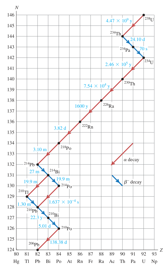 Hình 43.7: Biểu đồ Segrè mô tả chuỗi phân rã phóng xạ của uranium-238, kết thúc tại hạt nhân chì bền chì-206. Các khoảng thời gian ghi trên hình là chu kỳ bán rã của từng đồng vị trung gian.