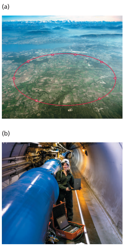 Hình 44.07: (a) Máy gia tốc va chạm Hadron lớn (LHC) tại CERN. Vòng gia tốc ngầm dưới lòng đất 100 m có đường kính 8,5 km, trải dài qua biên giới Thụy Sĩ và Pháp, (b) Kỹ sư bảo trì một trong 9593 nam châm điện siêu dẫn đặt dọc theo đường hầm LHC.