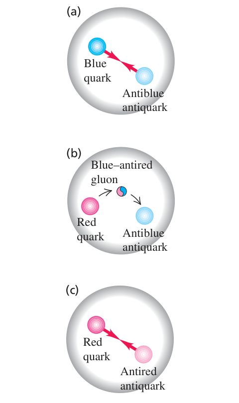 Hình 44.13: (a) Pion ban đầu gồm một quark lam và một phản quark phản lam. (b) Quark lam phát xạ một gluon lam–phản đỏ và chuyển thành quark đỏ. (c) Gluon được hấp thụ bởi phản quark phản lam, biến nó thành phản quark phản đỏ. Trạng thái lượng tử thực tế của pion là chồng chất đều của các cặp đỏ–phản đỏ, lục–phản lục và lam–phản lam.