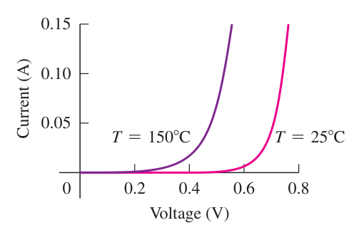 Hình MCAT-42: Đặc tuyến dòng điện – điện áp của diode chuyển tiếp p-n khi phân cực thuận ở hai mốc nhiệt độ và .