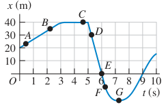 Hình E2.11: Đồ thị vị trí của xe thử nghiệm với các điểm A, B, C, D, E, F, G