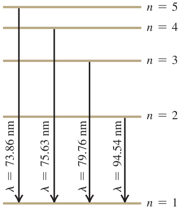 Hình E39.27: Các chuyển dời phát photon từ những mức kích thích về mức cơ bản. Bước sóng ghi cạnh mỗi mũi tên.