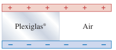 Hình P24.64: Nửa vùng giữa hai bản là Plexiglas, nửa còn lại là không khí
