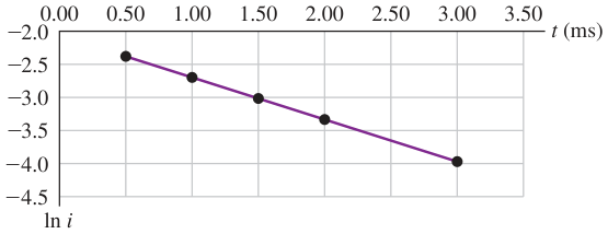 Đồ thị bài 26.78