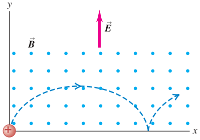 Hình P27.82: Quỹ đạo cycloid của hạt tích điện trong điện trường và từ trường.