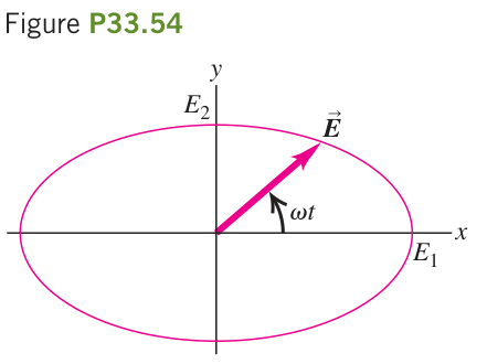 Hình P33.54: Quỹ tích điện trường elip, với E1 theo bán trục ngang và E2 theo bán trục đứng.