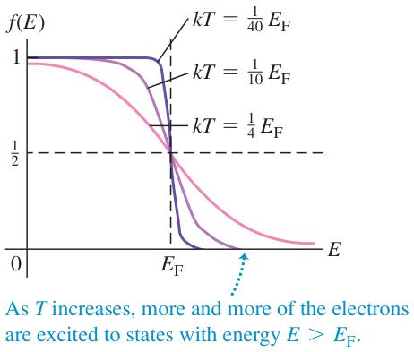 Hình 42.23: Đồ thị hàm phân bố Fermi–Dirac theo năng lượng tại các nhiệt độ khác nhau.