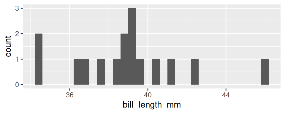 Biểu đồ phân bố tần số Histogram cho chiều dài mỏ của chim cánh cụt.