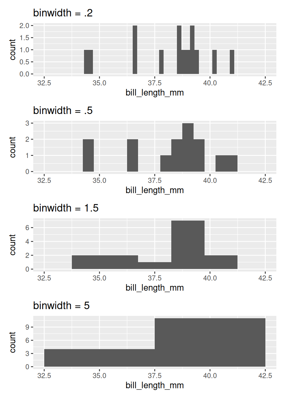 Bốn biểu đồ Histogram của cùng một tập dữ liệu với bốn độ rộng binwidth khác nhau.