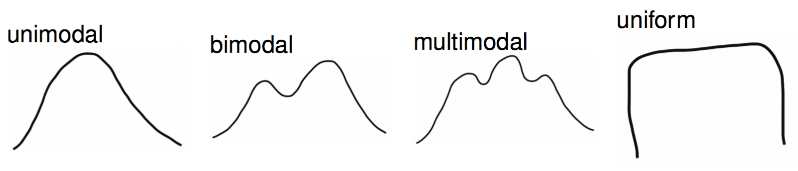 Minh họa phân phối đơn mốt Unimodal, hai mốt Bimodal và đa mốt Multimodal.