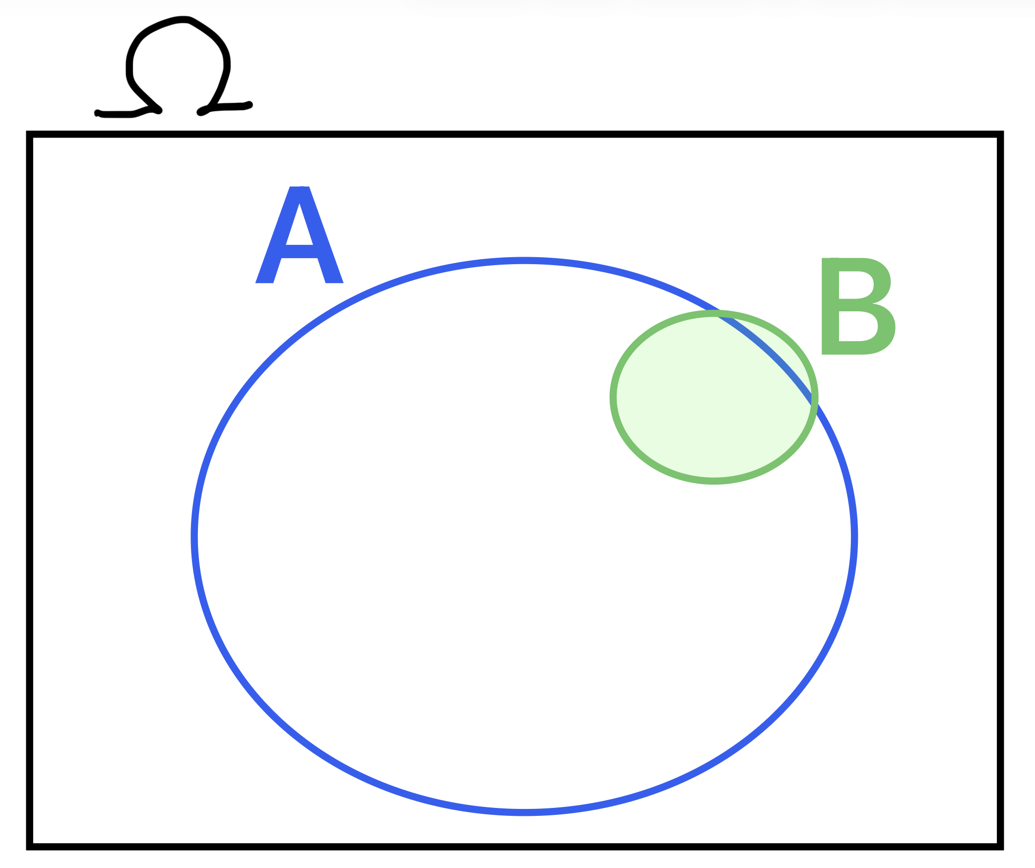 Phân biệt P(A|B) và P(B|A)