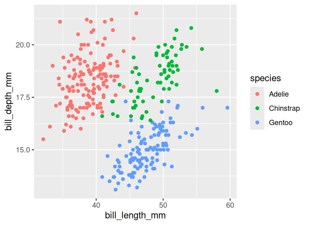 Biểu đồ phân tán Scatter Plot biểu diễn chiều dài mỏ và độ sâu mỏ của ba loài chim cánh cụt.