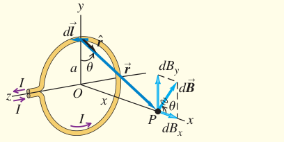 Phân tích thành phần trường do phần tử dòng điện của vòng tròn