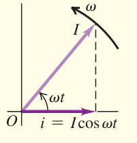 Tổng kết 31.1: Hình chiếu vector pha dòng lên trục ngang xác định dòng tức thời.