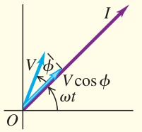 Tổng kết 31.2: Góc giữa vector điện áp và vector dòng xác định độ lệch pha, còn hình chiếu điện áp theo dòng quyết định công suất trung bình.