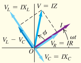 Tổng kết 31.4: Tam giác vector điện áp của mạch RLC có cạnh điện trở vuông góc cạnh điện kháng tổng.