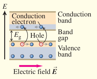 Tổng kết bán dẫn: Một electron trong dải dẫn và một lỗ trống trong dải hóa trị có thể cùng góp phần dẫn điện dưới tác dụng của điện trường.
