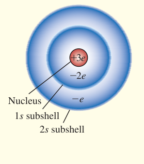 Tổng kết che chắn: Trong nguyên tử liti, hai electron bên trong che chắn một phần điện tích hạt nhân đối với electron ở xa hơn.