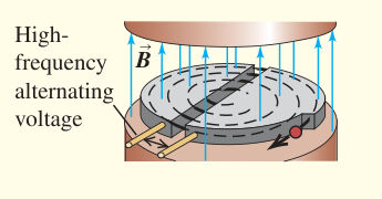 Tổng kết cyclotron: Điện trường xoay chiều gia tốc hạt khi qua khe, còn từ trường bẻ cong quỹ đạo trong các điện cực.