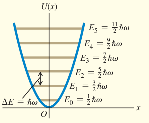Tổng kết dao động tử: Các mức cách đều nằm trên thế năng parabol, bắt đầu từ mức năng lượng điểm không ℏω/2.
