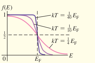 Tổng kết phân bố Fermi–Dirac: Ở nhiệt độ thấp, sự thay đổi xác suất chiếm tập trung quanh năng lượng Fermi. Nhiệt độ tăng làm miền chuyển tiếp rộng hơn.