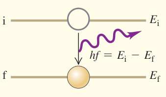 Sơ đồ tổng kết: Nguyên tử phát photon khi chuyển xuống mức thấp. Năng lượng photon bằng chênh lệch giữa mức đầu và mức cuối.