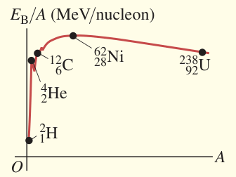 Tổng kết năng lượng liên kết: Đường cong năng lượng liên kết trung bình trên mỗi nucleon tăng ở vùng hạt nhân nhẹ, đạt giá trị lớn quanh niken rồi giảm dần về phía uranium.