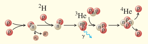 Tổng kết chuỗi proton–proton: Các bước phản ứng trung gian chuyển các proton thành heli. Đồng thời, phát positron, neutrino và bức xạ.