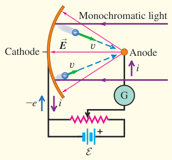 Sơ đồ tổng kết: Catôt được chiếu sáng phát electron về anôt. Dòng quang điện được đo trong mạch ngoài và có thể bị chặn bằng điện áp ngược.
