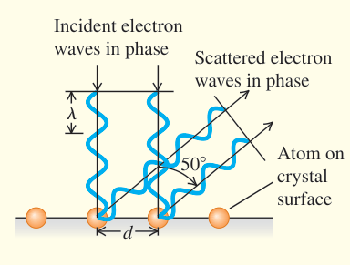 Sơ đồ tổng kết: Các sóng electron tới cùng pha tán xạ từ hàng nguyên tử. Ở một số hướng, các sóng tán xạ cũng cùng pha và tạo cực đại nhiễu xạ.