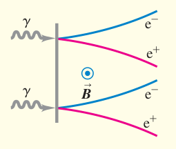 Tổng kết tạo cặp: Photon tương tác với vật chất có thể tạo electron và positron. Các hạt mang điện trái dấu bị từ trường bẻ cong theo những hướng khác nhau.