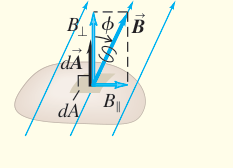 Tóm tắt: Vector diện tích xác định dấu từ thông qua mặt
