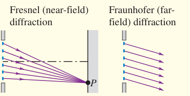 Tổng kết: Hình học trường gần Fresnel và trường xa Fraunhofer.