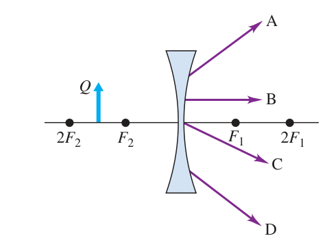 Câu hỏi tự kiểm tra 34.4: Các tia ló A, B, C, D của một thấu kính phân kỳ.
