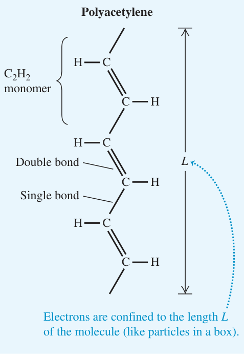 Ứng dụng: Cấu trúc polyacetylene gồm những đơn vị monome C₂H₂. Các liên kết đơn và đôi xen kẽ, còn electron bị giới hạn dọc theo chiều dài L của phân tử như hạt trong hộp một chiều.