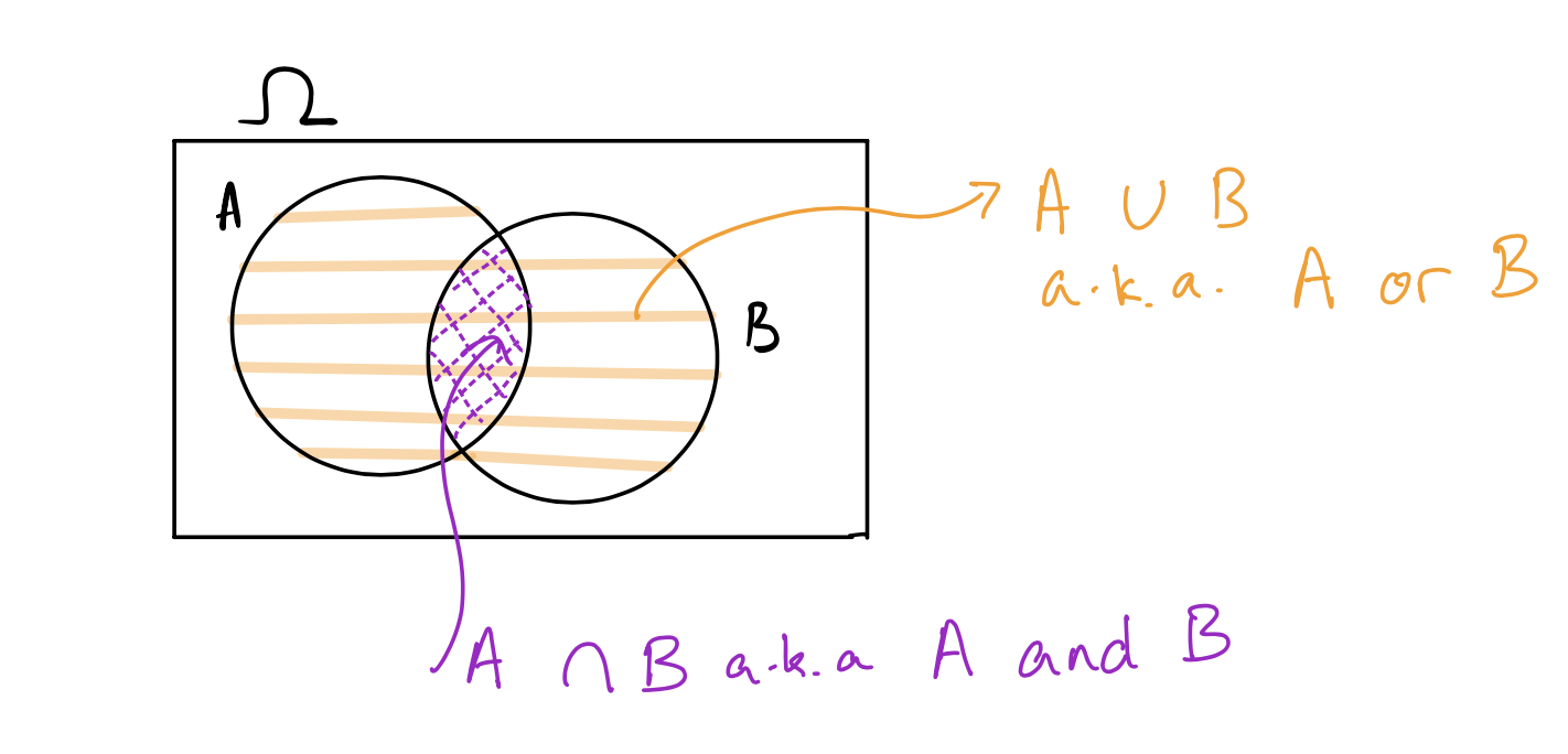 Sơ đồ Venn tổng quát của hai biến cố có phần giao nhau.