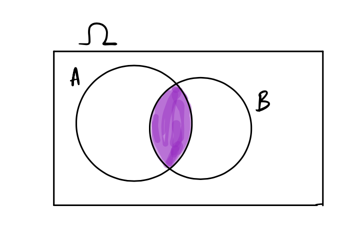 Biểu đồ Venn của phần giao A và B